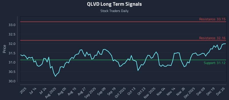 QLVD Long Term Analysis for December 26 2025 QLVD Long Term Analysis for December 26 2025
