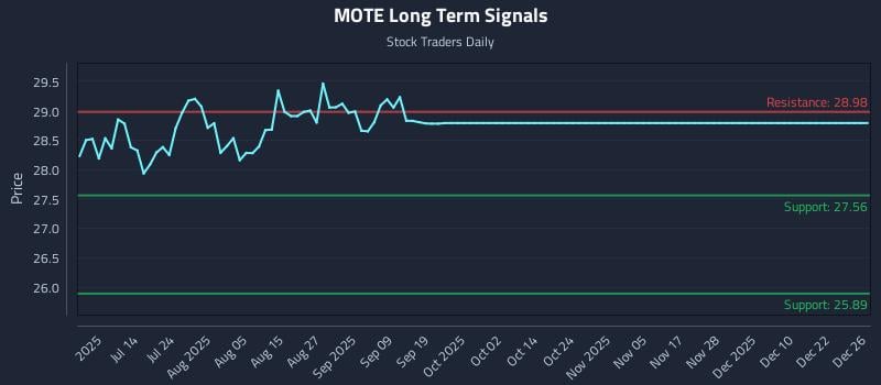 MOTE Long Term Analysis for December 26 2025