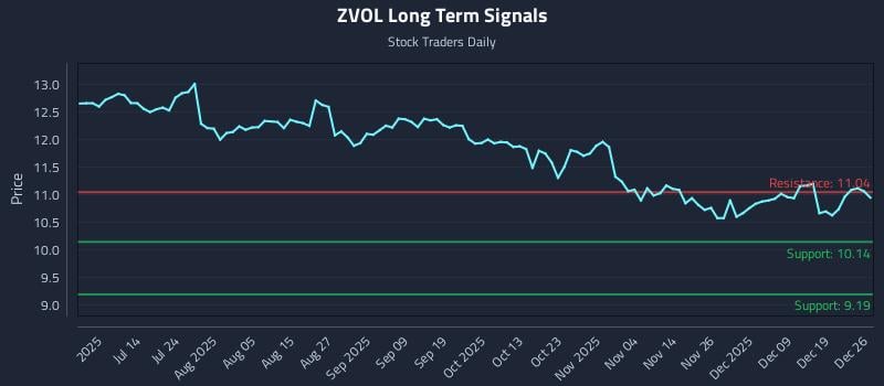 ZVOL Long Term Analysis for December 26 2025