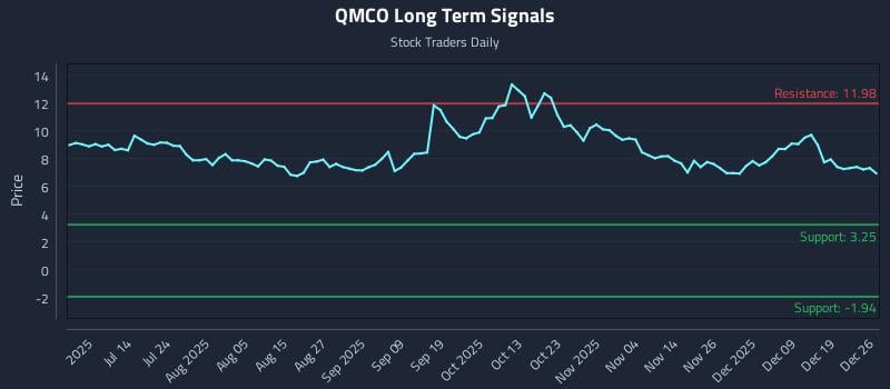 QMCO Long Term Analysis for December 26 2025