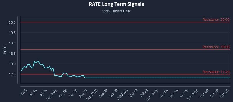 RATE Long Term Analysis for December 26 2025