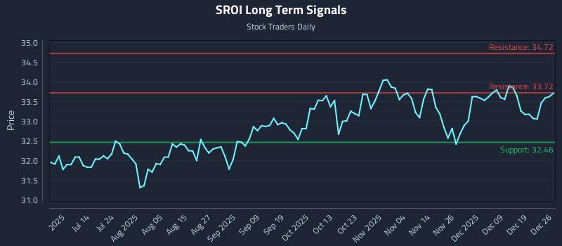 SROI Long Term Analysis for December 26 2025 SROI Long Term Analysis for December 26 2025