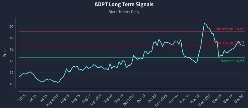 ADPT Long Term Analysis for December 26 2025 ADPT Long Term Analysis for December 26 2025
