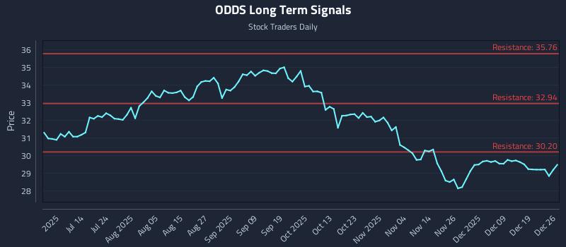 ODDS Long Term Analysis for December 26 2025 ODDS Long Term Analysis for December 26 2025