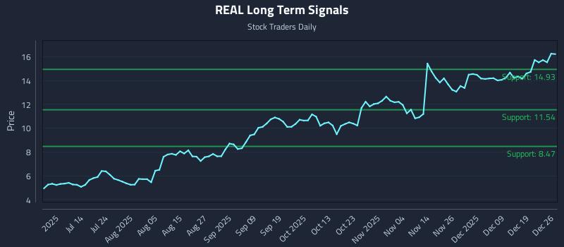 REAL Long Term Analysis for December 26 2025