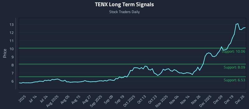 TENX Long Term Analysis for December 26 2025 TENX Long Term Analysis for December 26 2025