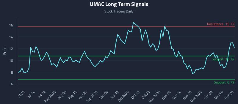 UMAC Long Term Analysis for December 26 2025