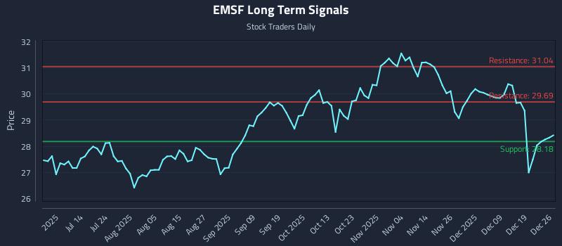 EMSF Long Term Analysis for December 26 2025