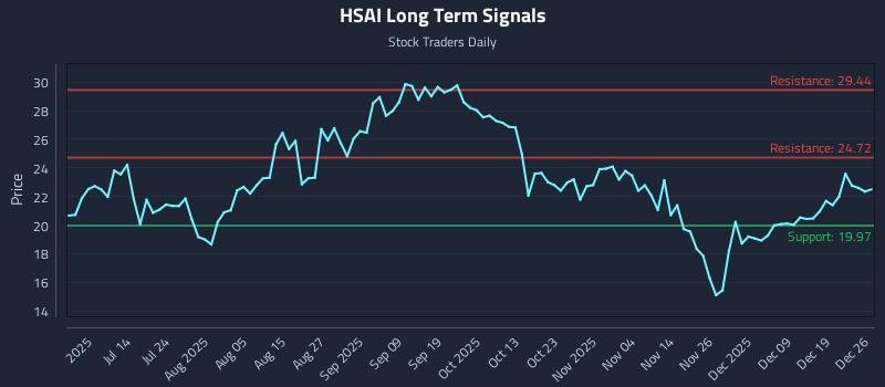 HSAI Long Term Analysis for December 26 2025