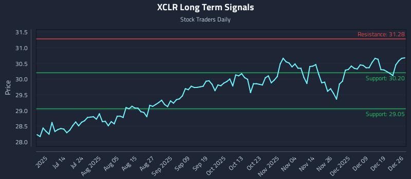 XCLR Long Term Analysis for December 26 2025 XCLR Long Term Analysis for December 26 2025