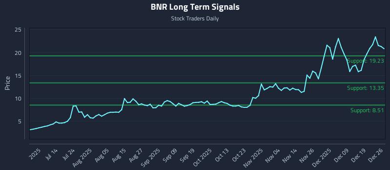 BNR Long Term Analysis for December 26 2025