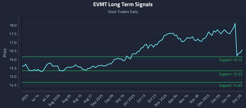 EVMT Long Term Analysis for December 26 2025