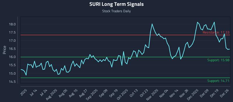 SURI Long Term Analysis for December 26 2025