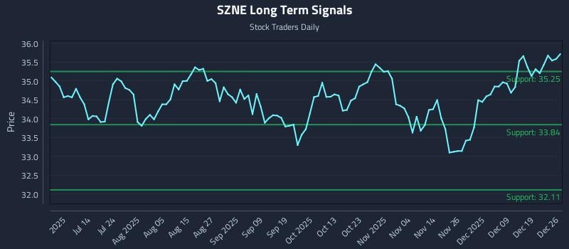 SZNE Long Term Analysis for December 26 2025 SZNE Long Term Analysis for December 26 2025