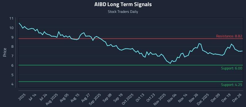 AIBD Long Term Analysis for December 26 2025 AIBD Long Term Analysis for December 26 2025