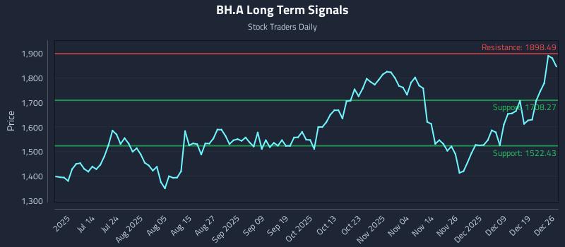 BH.A Long Term Analysis for December 26 2025 BH.A Long Term Analysis for December 26 2025