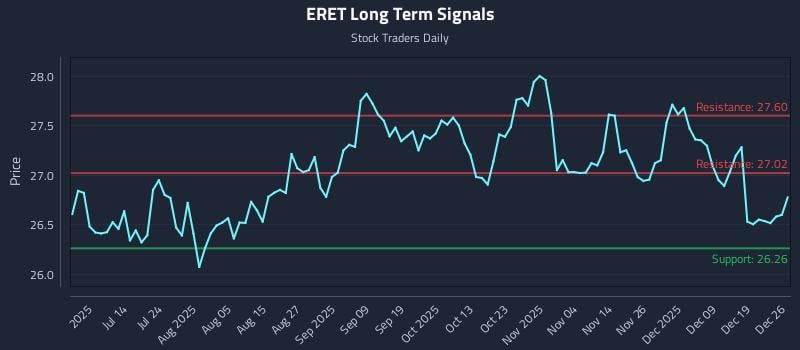 ERET Long Term Analysis for December 26 2025