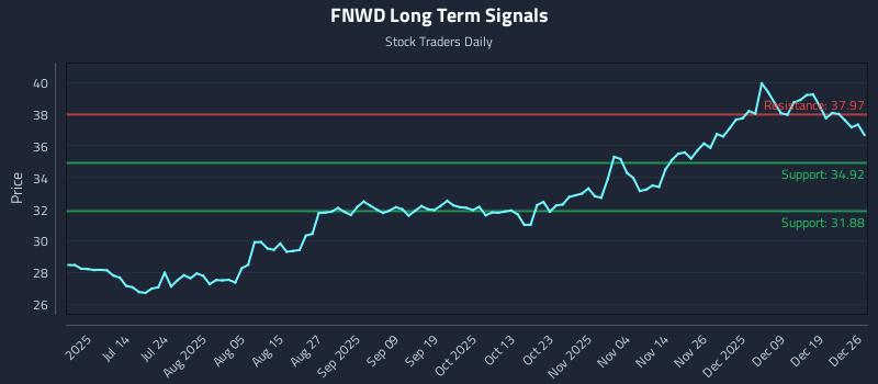 FNWD Long Term Analysis for December 26 2025