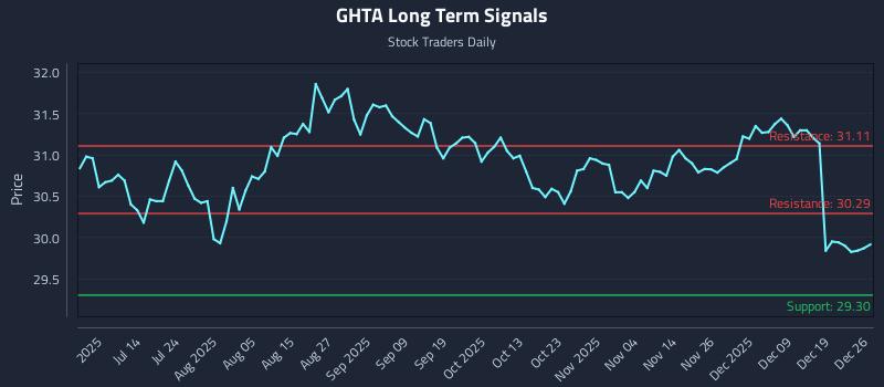 GHTA Long Term Analysis for December 26 2025