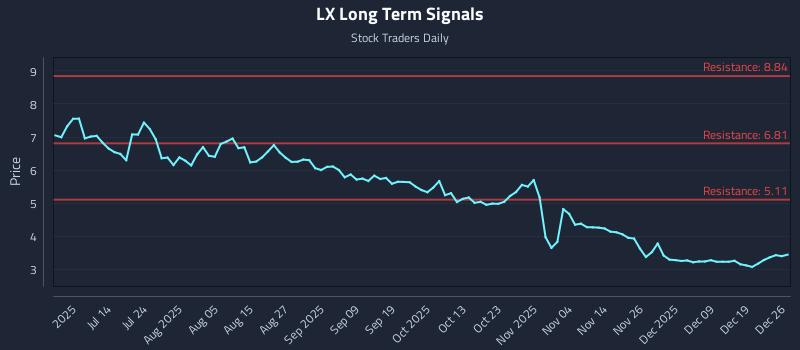 LX Long Term Analysis for December 26 2025