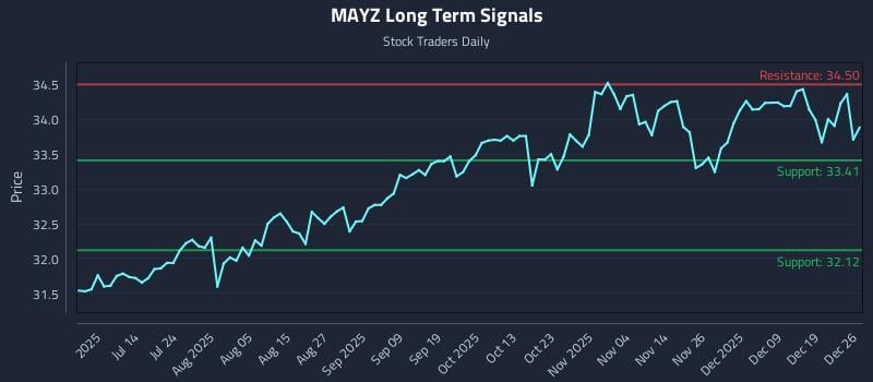 MAYZ Long Term Analysis for December 26 2025