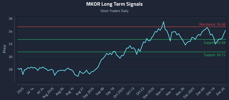 MKOR Long Term Analysis for December 26 2025