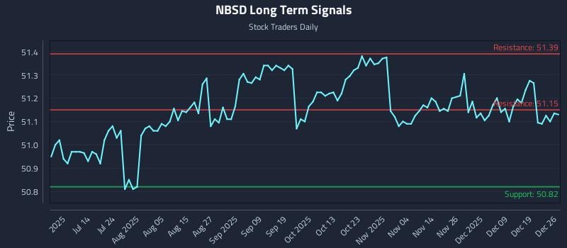 NBSD Long Term Analysis for December 26 2025