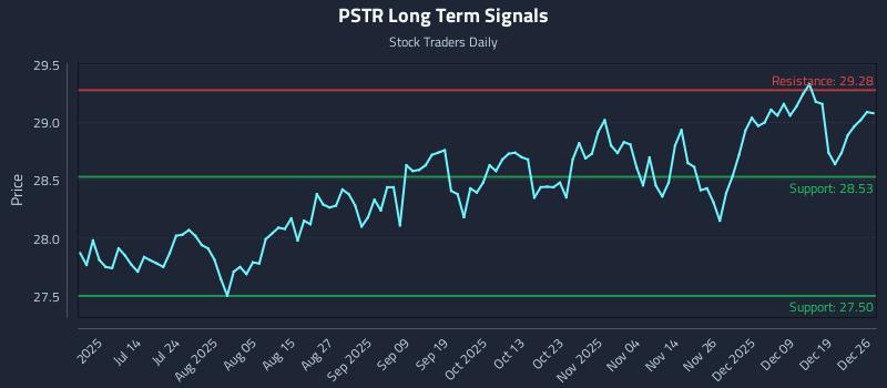 PSTR Long Term Analysis for December 26 2025 PSTR Long Term Analysis for December 26 2025