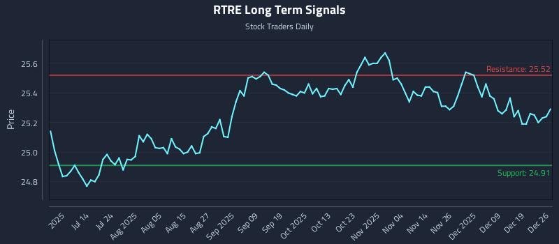 RTRE Long Term Analysis for December 26 2025