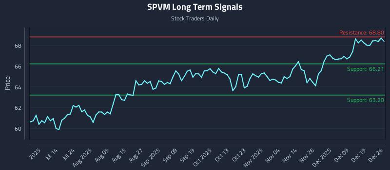 SPVM Long Term Analysis for December 26 2025