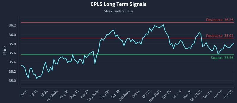 CPLS Long Term Analysis for December 26 2025 CPLS Long Term Analysis for December 26 2025