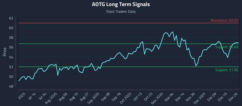 AOTG Long Term Analysis for December 26 2025 AOTG Long Term Analysis for December 26 2025
