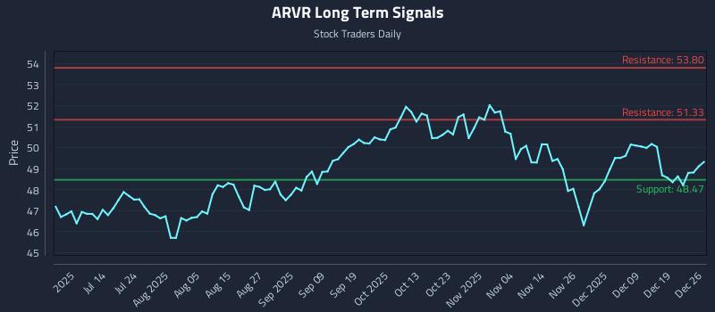 ARVR Long Term Analysis for December 26 2025 ARVR Long Term Analysis for December 26 2025