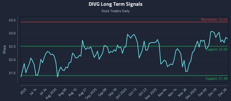 DIVG Long Term Analysis for December 26 2025 DIVG Long Term Analysis for December 26 2025