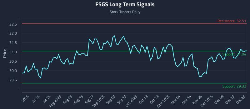 FSGS Long Term Analysis for December 26 2025 FSGS Long Term Analysis for December 26 2025