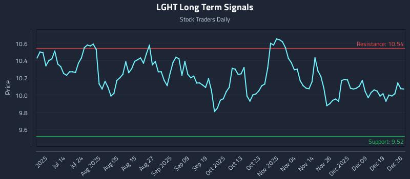 LGHT Long Term Analysis for December 26 2025