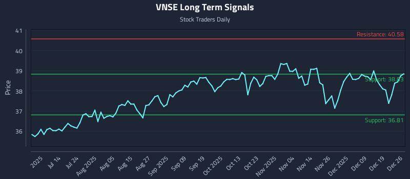 VNSE Long Term Analysis for December 26 2025