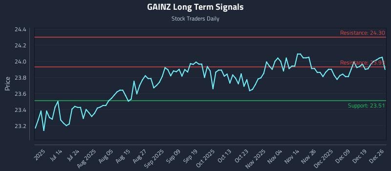 GAINZ Long Term Analysis for December 26 2025