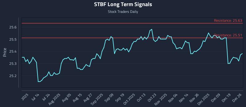 STBF Long Term Analysis for December 26 2025