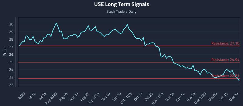 USE Long Term Analysis for December 26 2025