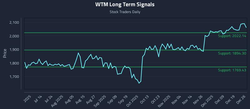 WTM Long Term Analysis for December 26 2025