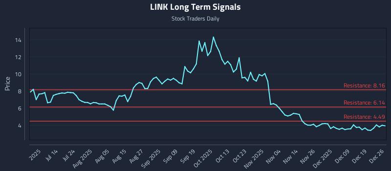 LINK Long Term Analysis for December 26 2025