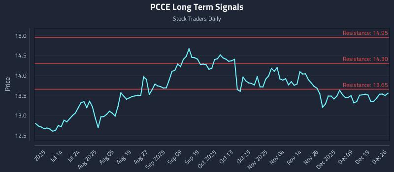 PCCE Long Term Analysis for December 26 2025