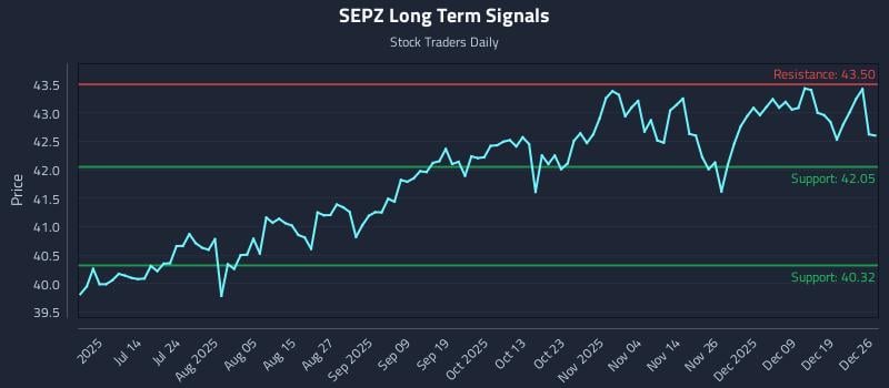 SEPZ Long Term Analysis for December 26 2025