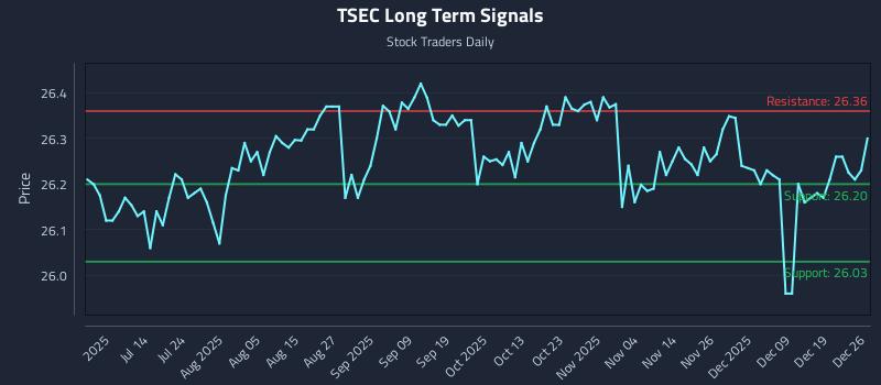 TSEC Long Term Analysis for December 26 2025