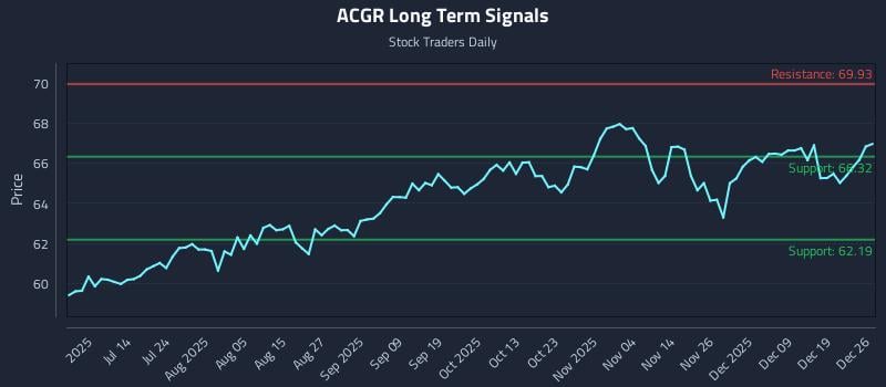 ACGR Long Term Analysis for December 26 2025