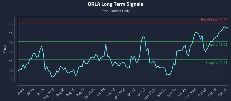 ORLA Long Term Analysis for December 26 2025 ORLA Long Term Analysis for December 26 2025