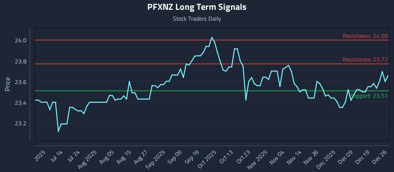 PFXNZ Long Term Analysis for December 26 2025