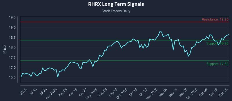RHRX Long Term Analysis for December 26 2025