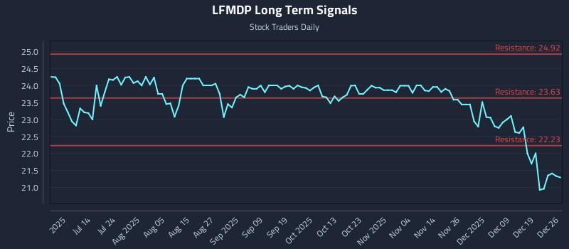 LFMDP Long Term Analysis for December 26 2025